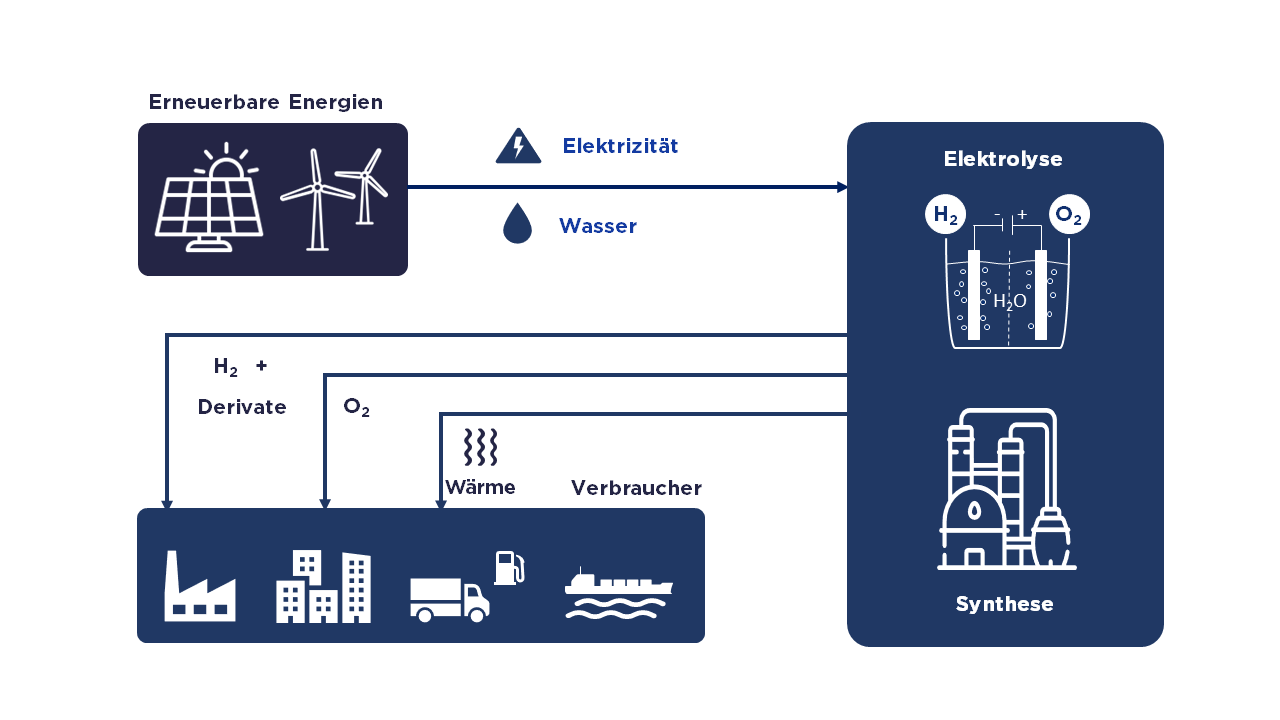 Erneuerbare Energien